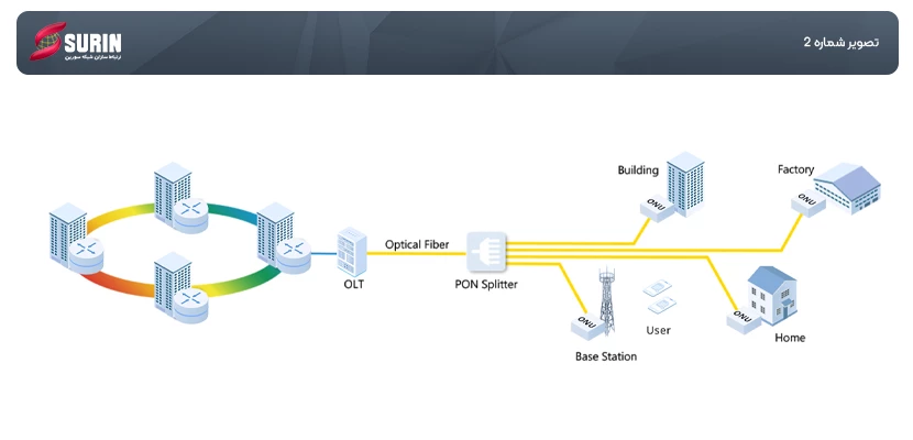 PON Network Application Diagram